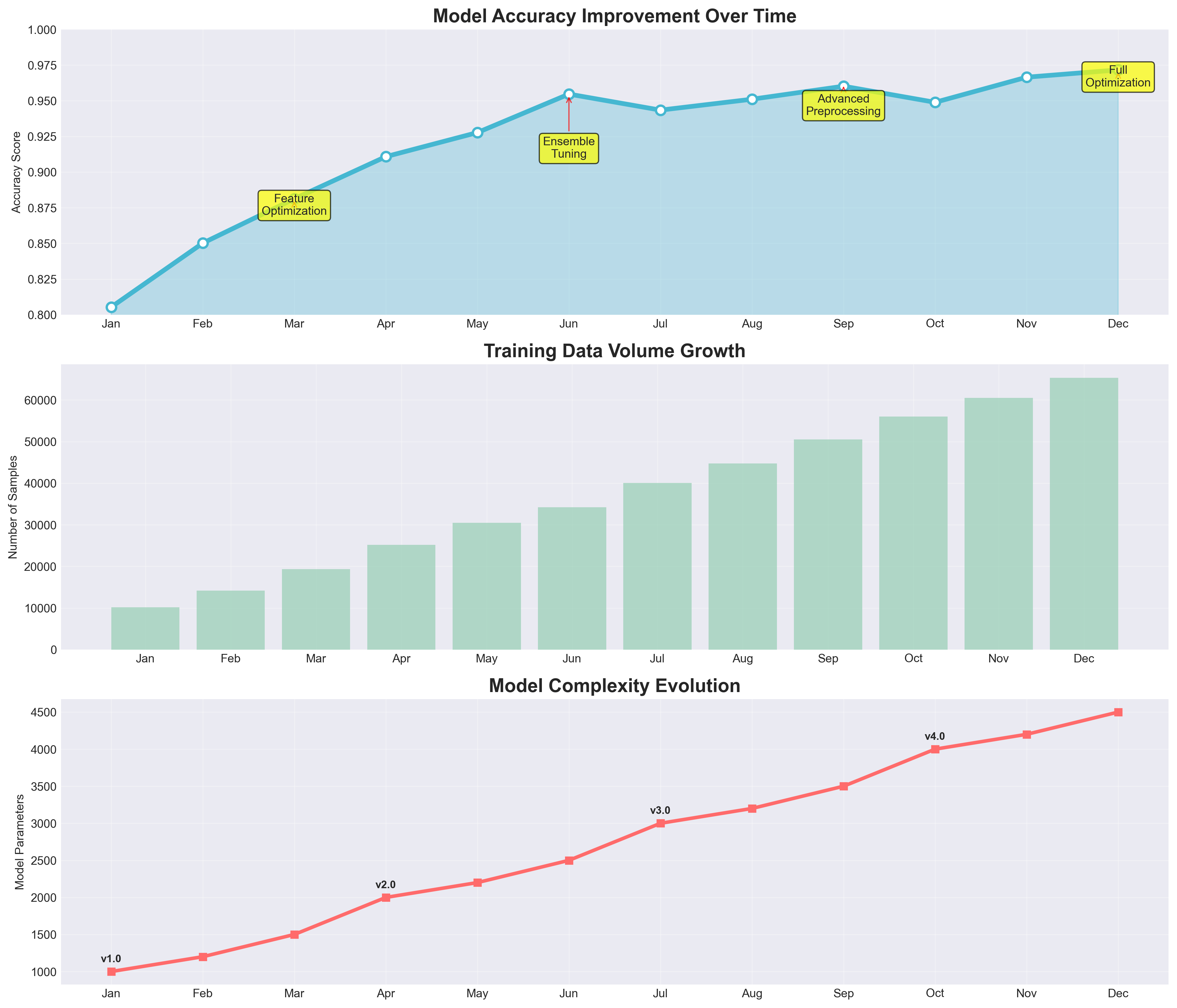 Accuracy Improvement Timeline