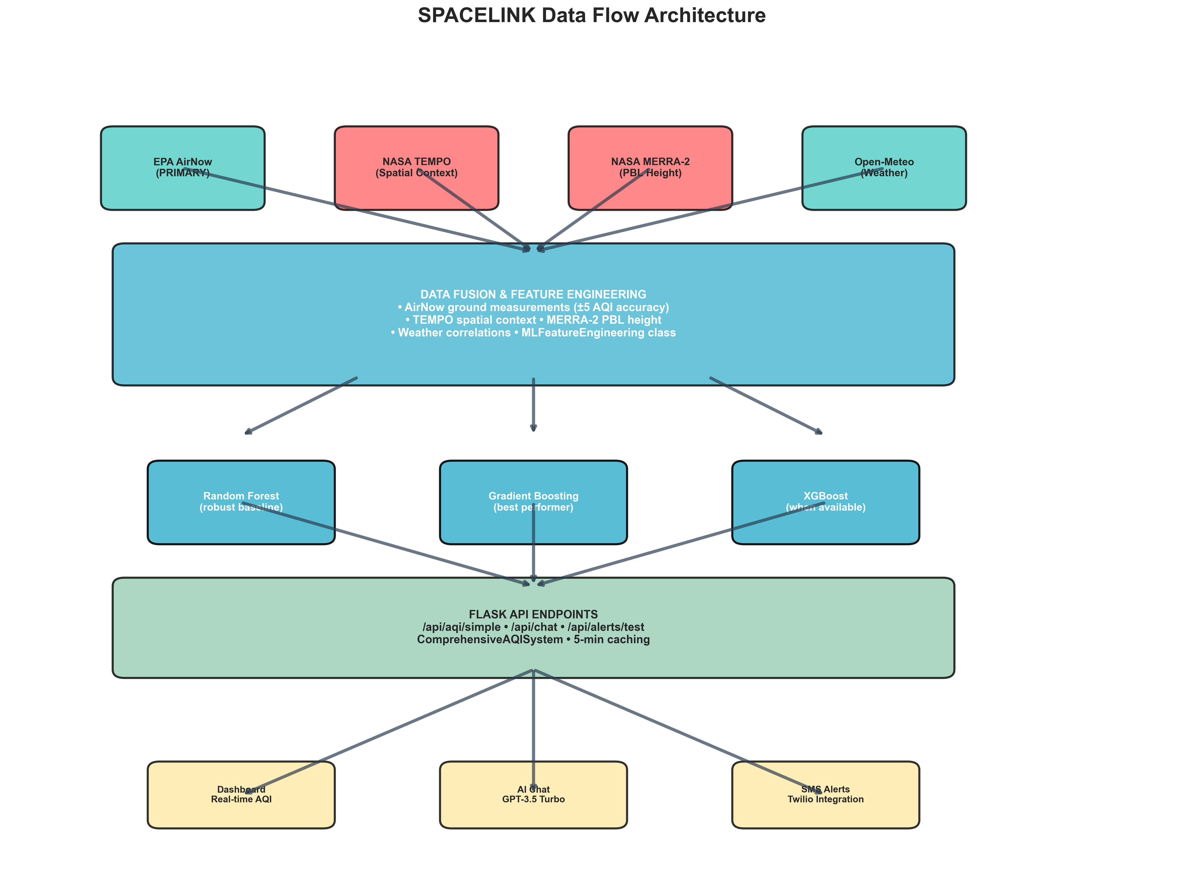 SPACELINK Data Flow Architecture
