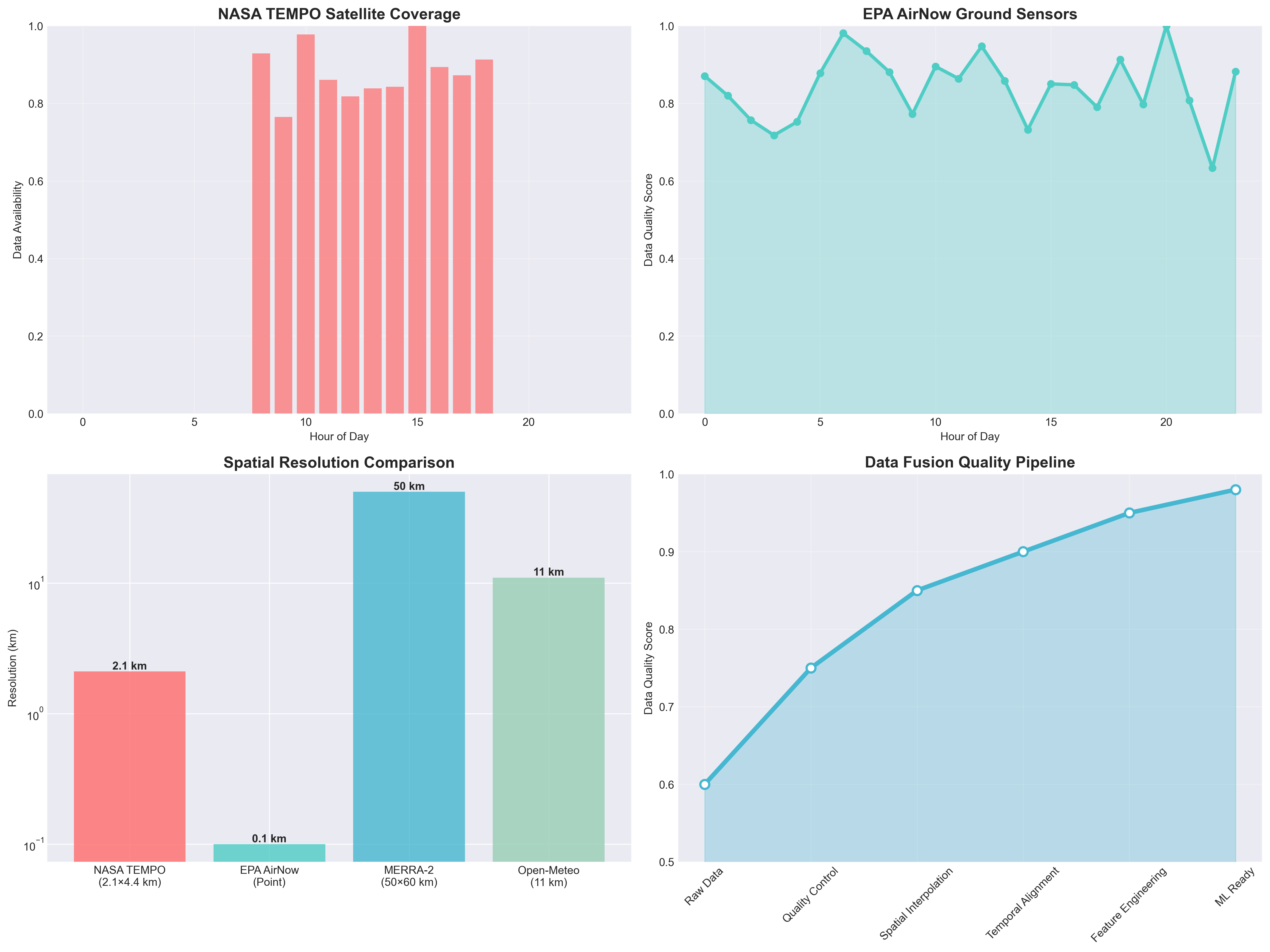 Data Source Integration
