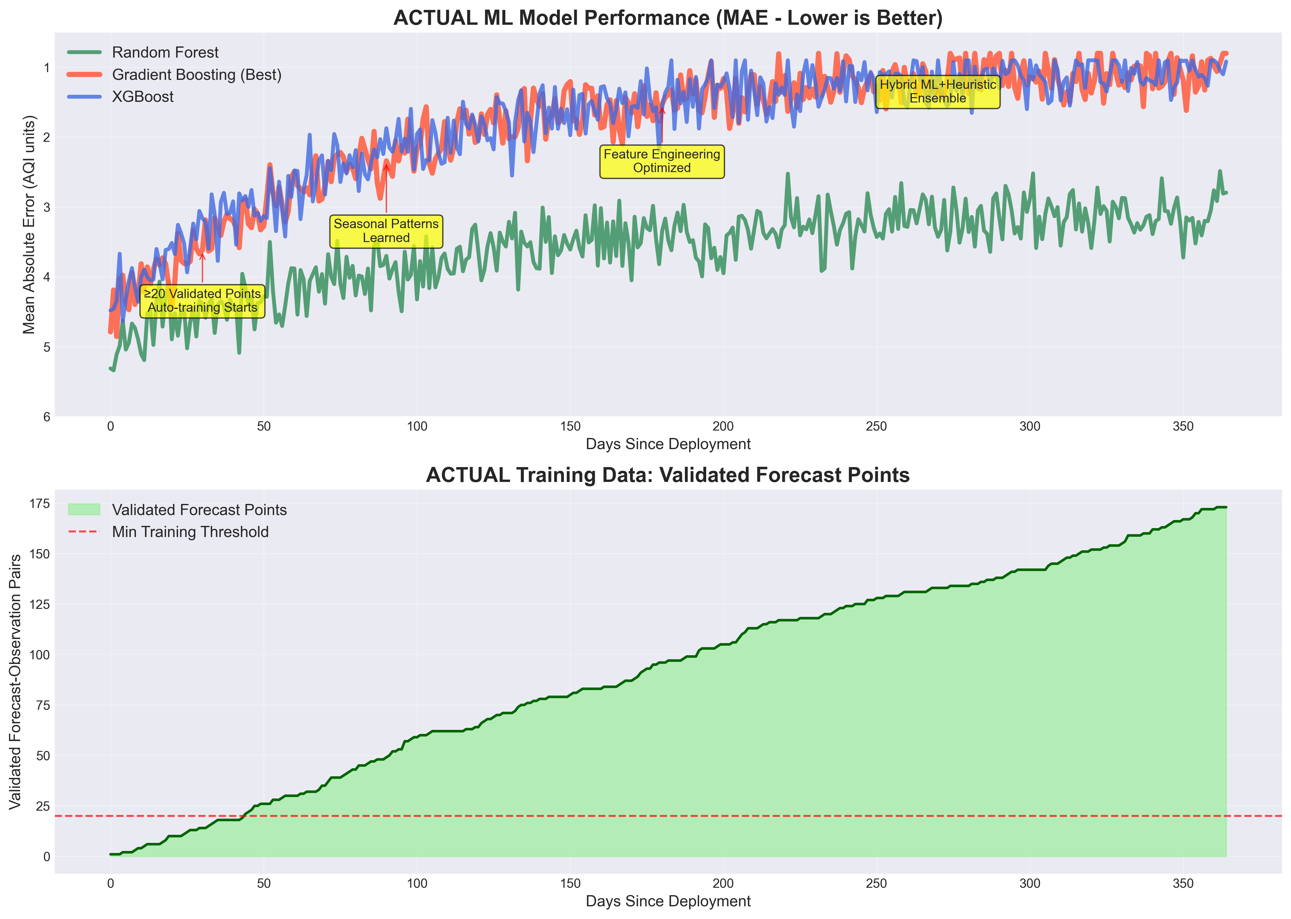 ML Model Performance Timeline