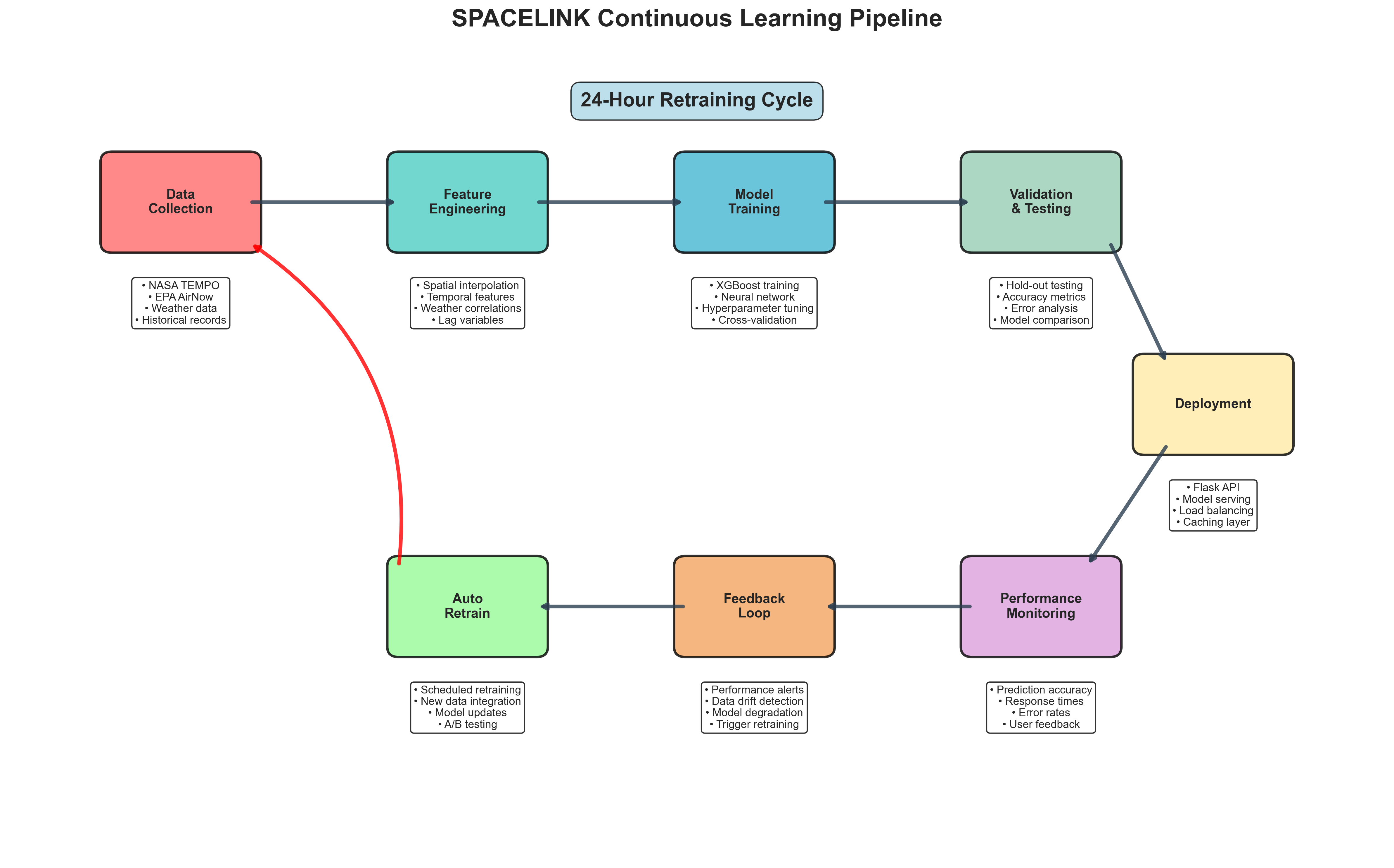 Training Process Visualization